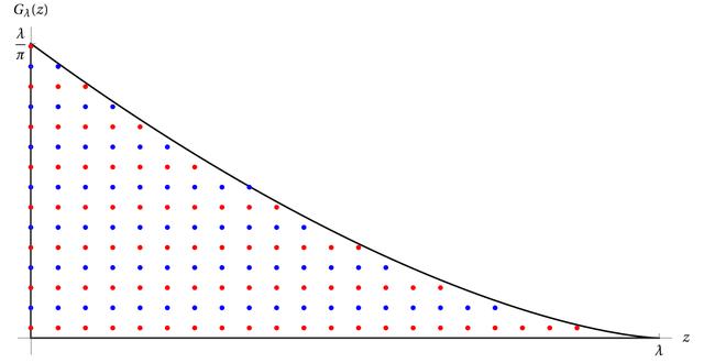Figure from Filonov, Levitin, Polterovich, Sher