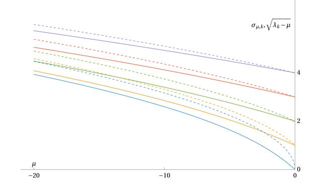 Figure from Girouard, Karpukhin, Levitin, Polterovich